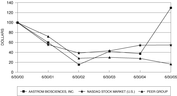 (PERFORMANCE GRAPH)